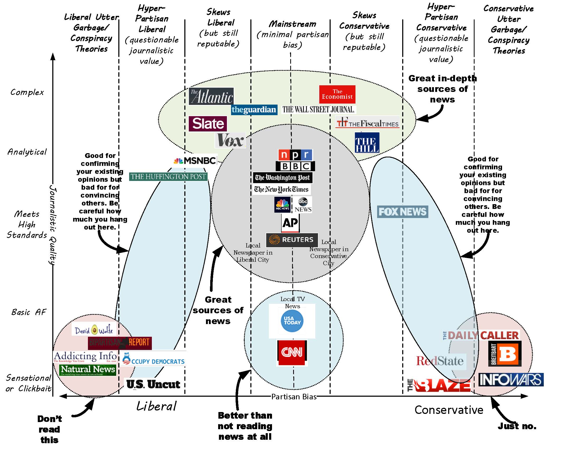 The very first version of the Media Bias Chart©